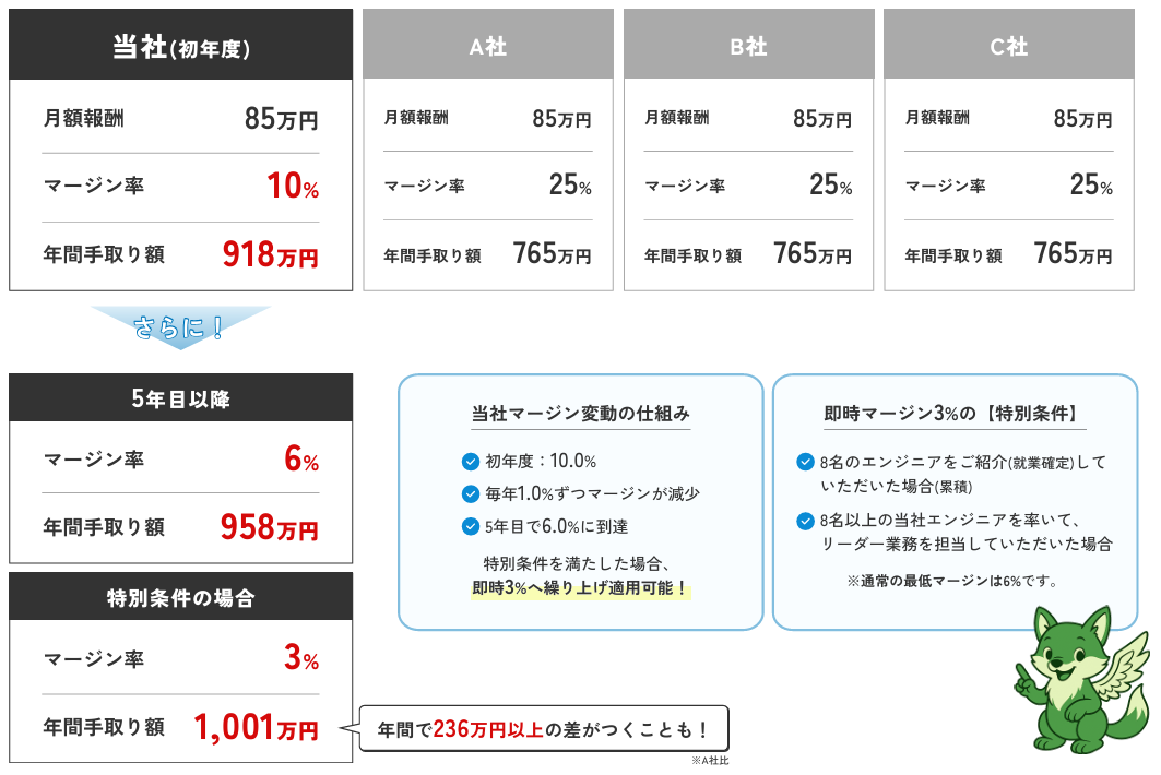 他社との比較表 - 同じ月額85万円でも年間手取り額には大きな差が付きます。当社は初年度10%のマージンで年間手取り額918万円。A社25%で765万円、B社20%で816万円、C社15%で867万円。さらに当社は5年目以降6%、特別条件で3%までマージンが下がり、年間手取り額は958万円、1,001万円まで向上します。